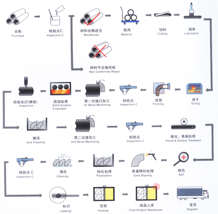 彎頭的生產流程