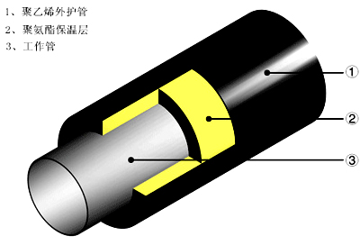 聚氨酯保溫管結構